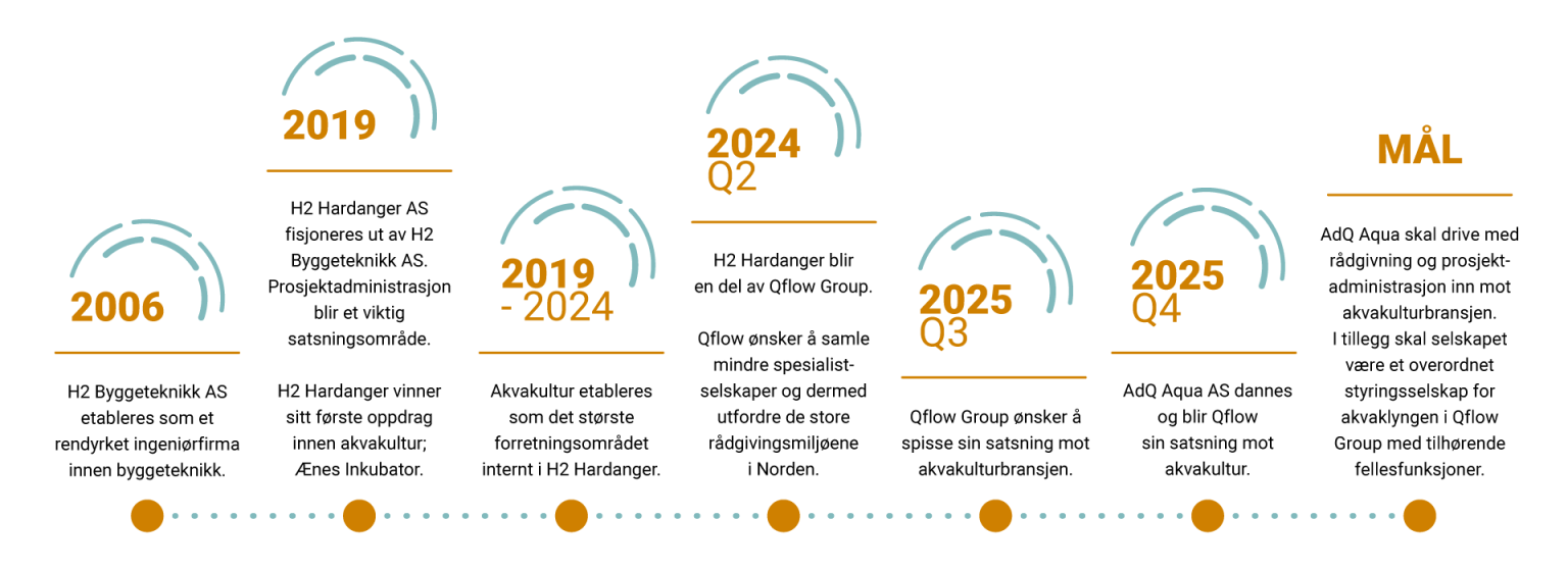 AdQ-Aqua_HISTORIEN_ligg_forHvit_mBunn_web